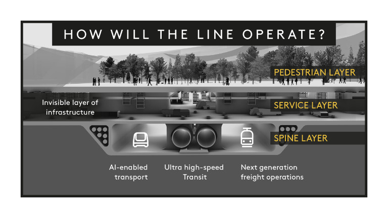 So soll die Verkehrsinfrastruktur der Stadt The Line einmal aussehen