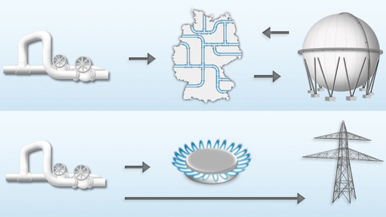 Gas wird gespeichert (obere Bildhälfte). Das Gas wird genutzt (untere Bildhälfte).