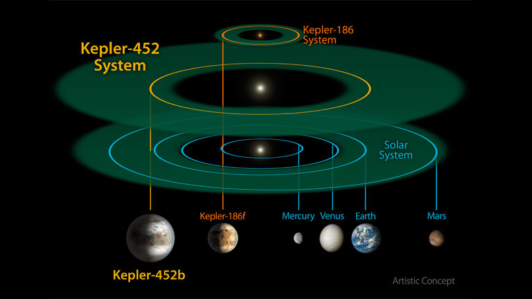 Grafik des neu entdeckten Planeten Kepler-452b