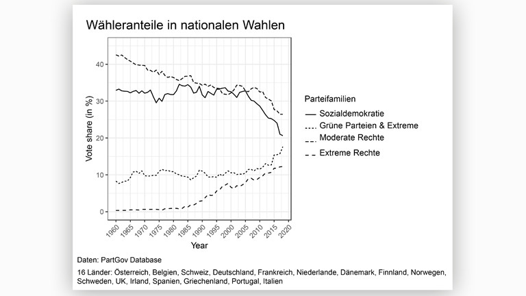 Graphik von Silja Häusermann, Politikwissenschaftlerin, Universität Zürich