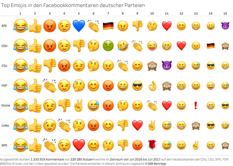 Top Emojis in den Facebookkommentaren deutscher Parteien