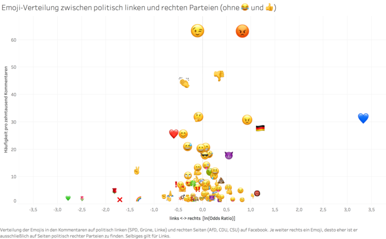 Emoji-Verteilung zwischen politisch linken und rechten Parteien