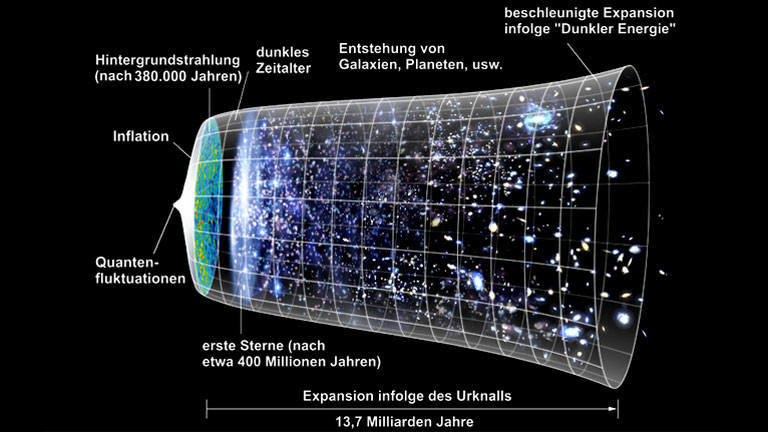 Eine grafische Darstellung der Entwicklung des Universums.