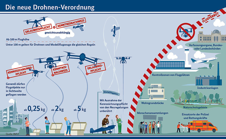 Die neue Drohnenverordnung - Übersichtsgrafik des BMVI