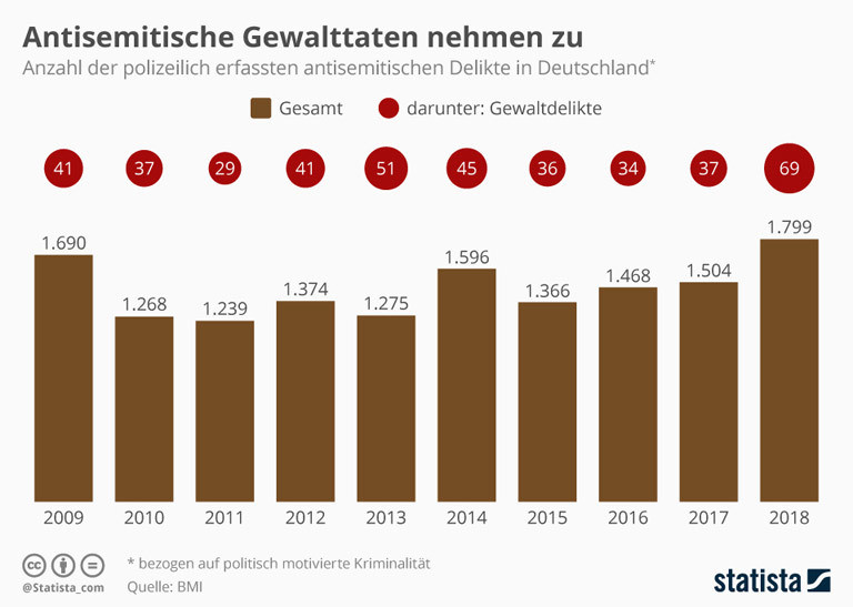 Entwicklung antisemitischer Gewalt in Deutschland