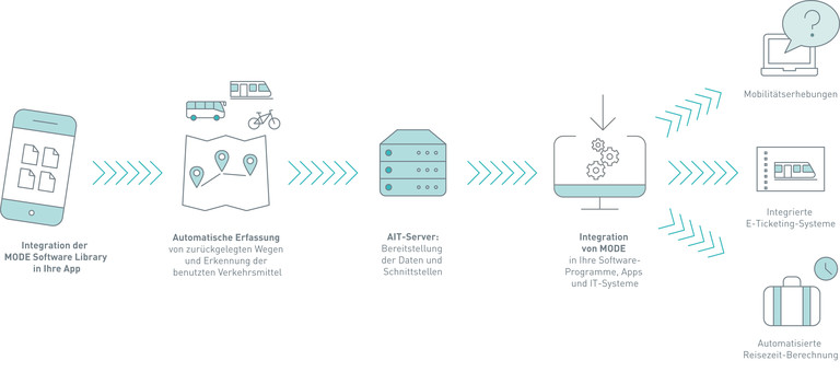 Schematische Darstellung: Funktionsweise der Software MODE des Austrian Institute of Technology (AIT)