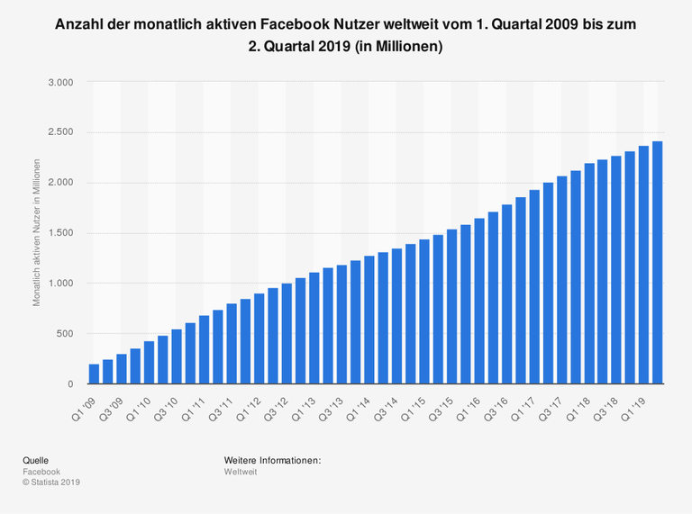 Auf der Statistik ist zu sehen, dass Facebook Mitte 2019 2,4 Millionen aktive Nutzer hat