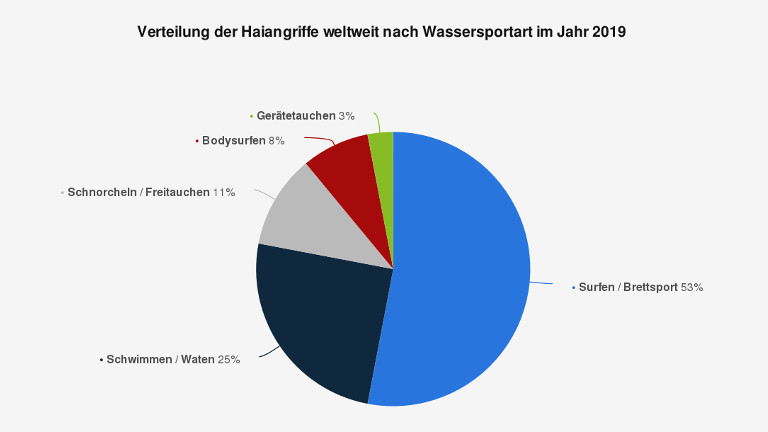 Verteilung der Haiangriffe 2019 nach Wassersportart