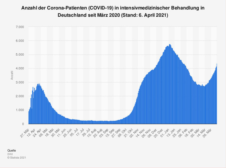 Grafik über die Auslegung der Intensivbetten in Deutschland