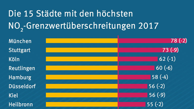 Städte mit Stickoxid belastet