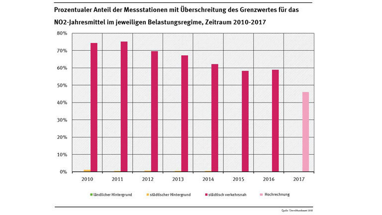 Überschreitung des Jahresgrenzwerts für Stickoxide