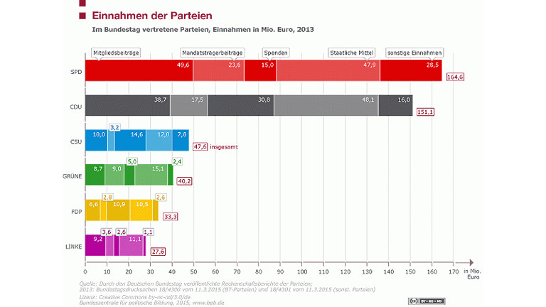 Einnahmen der Parteien