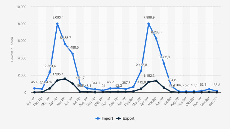 Monatliche Menge der Importe und Exporte von frischem oder gekühltem Spargel in Deutschland von Januar 2019 bis Januar 2021 in Tonnen