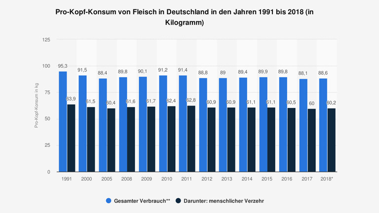 Statistik Fleischverbrauch