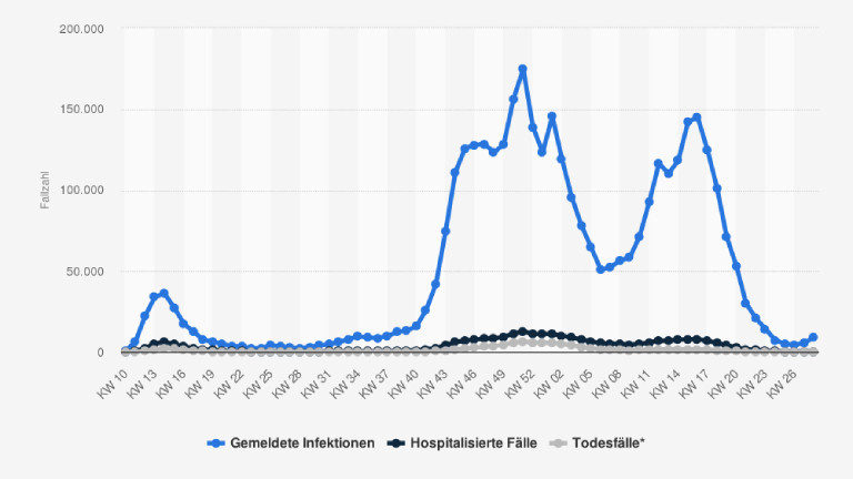 Covid-19-Statistik: Hospitalisierungen und Todesfälle in Deutschland nach Meldewoche
