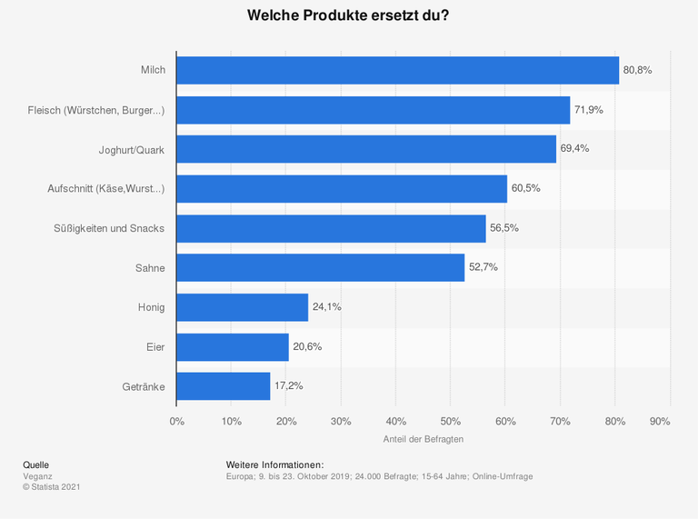 Eine Grafik zur Nutzung von Produkten, die tierische Produkte ersetzen