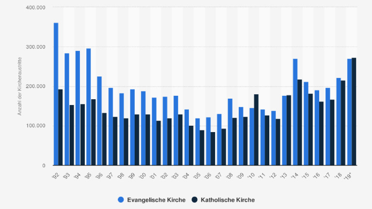 Kirchenaustritte nach Konfessionen bis 2019 in Deutschland