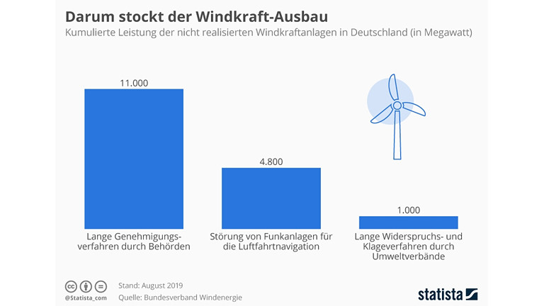 Grafik zum Windkraft-Ausbau