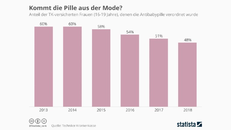 Immer weniger Frauen nehmen die Pille (2019)