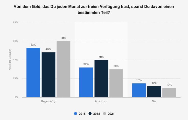 Umfrage zum Sparverhalten von 19-24-Jährigen in Deutschland 2021