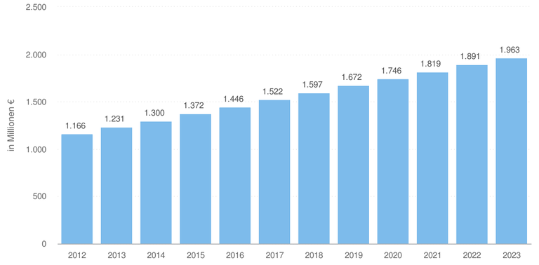 Der Umsatz im Segment Erkältung und Husten in Deutschland mit einer Prognose bis 2023