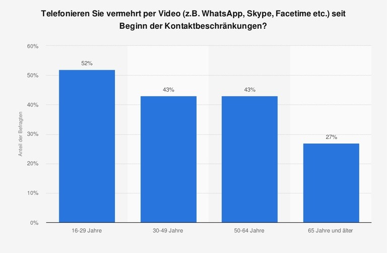 Nutzung von Videotelefonie, abgefragt im April 2020