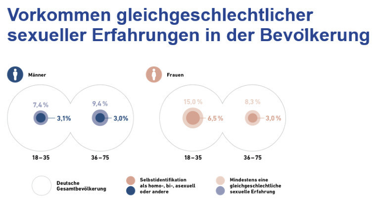 Vorkommen gleichgeschlechtlicher sexueller Erfahrungen in der Bevölkerung