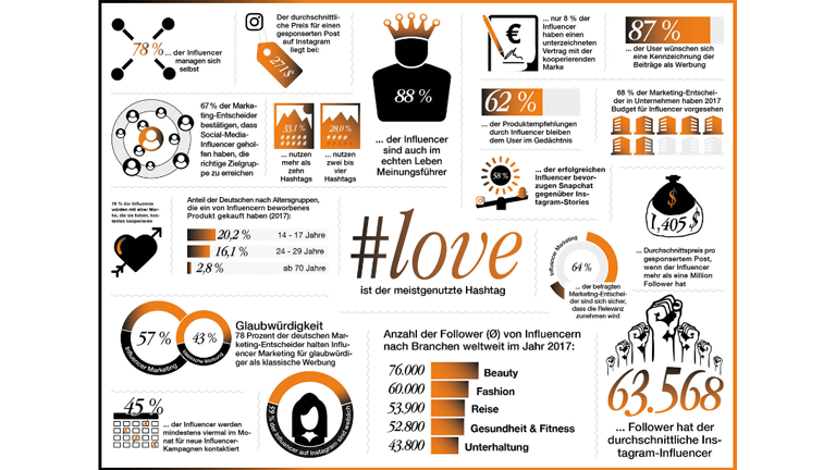 Statistiken zu Influencern - Screenshot von https://www.osk.de/blog/influencer-guide