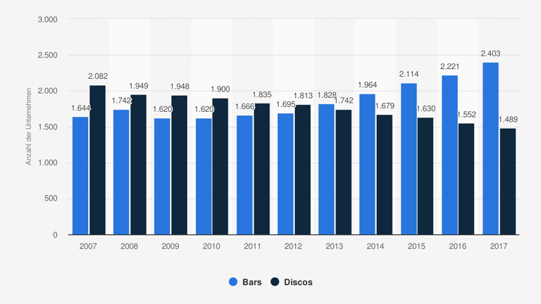 Anzahl der umsatzsteuerpflichtigen Bars und Discos in Deutschland von 2007 bis 2017