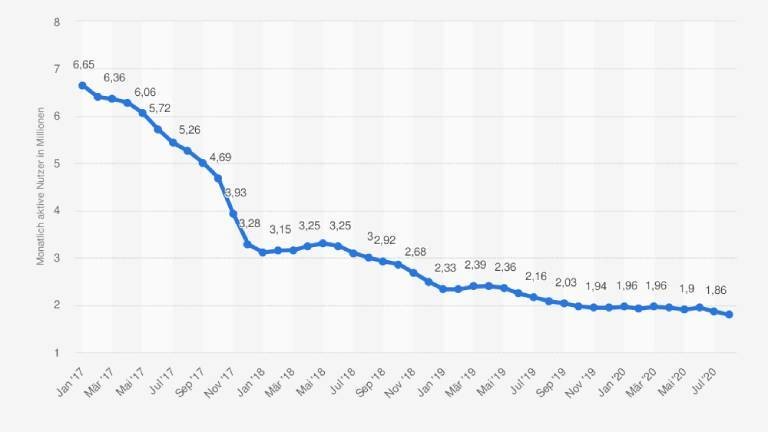 Anzahl der monatlich aktiven Instagram-Userinnen und User über Android in Deutschland von Januar 2017 bis August 2020