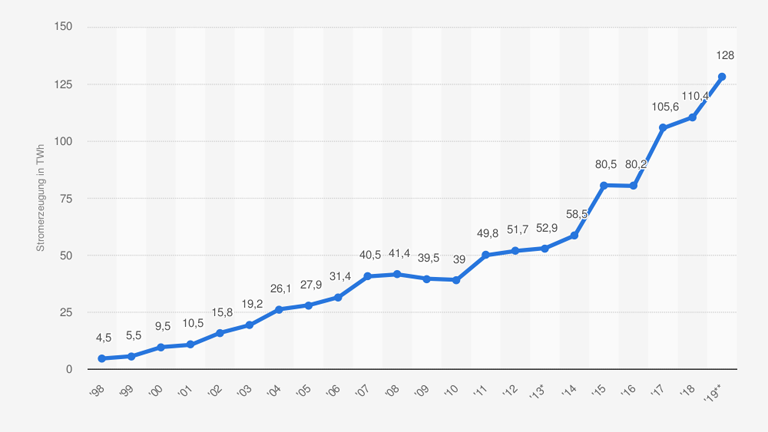 Bruttostromerzeugung aus Windkraft in Deutschland in den Jahren 1998 bis 2019 in Terawattstunden
