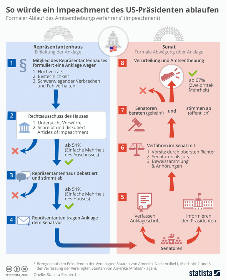 Impeachement-Verfahren US-Präsident