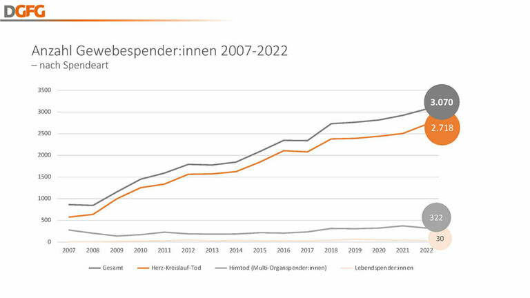 Die Zahl der Gewebespenden ist in den letzten 15 Jahren gestiegen