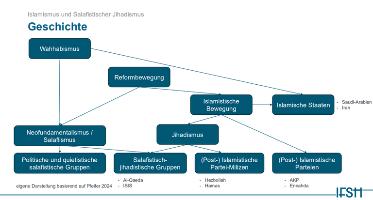 Übersicht über die Geschichte von Islamismus und salafistischem Dschihadismus