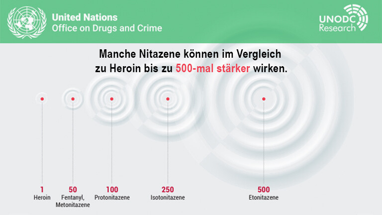 World Drug Report 2025; Grafik mit dem Schriftzug "Manche Nitazene können im Vergleich zu Heroin bis zu 500-mal stärker wirken."