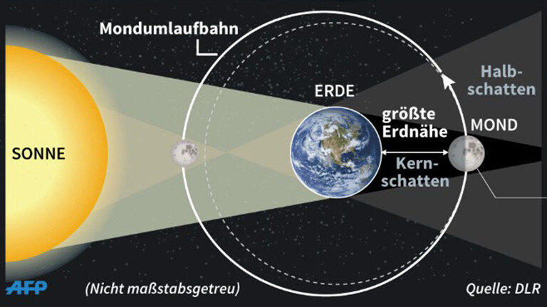 Grafik zur Erklärung einer totalen Mondfinsternis