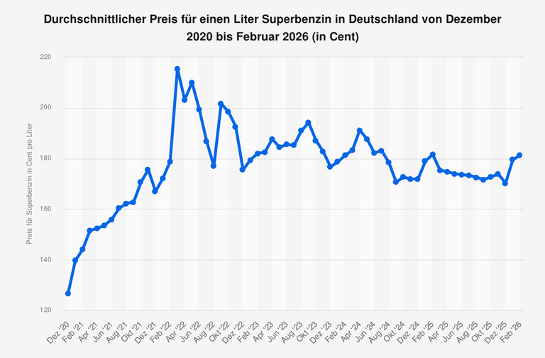 Durchschnittlicher Preis für einen Liter Superbenzin in Deutschland von Dezember 2020 bis Februar 2026